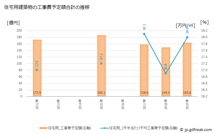 グラフ 年次 新座市(ﾆｲｻﾞｼ 埼玉県)の建築着工の動向 住宅用建築物の工事費予定額合計の推移
