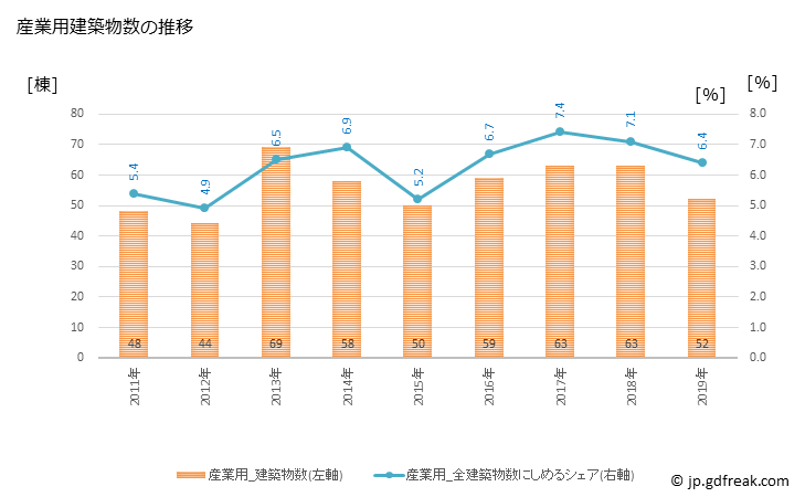 グラフ 年次 新座市(ﾆｲｻﾞｼ 埼玉県)の建築着工の動向 産業用建築物数の推移