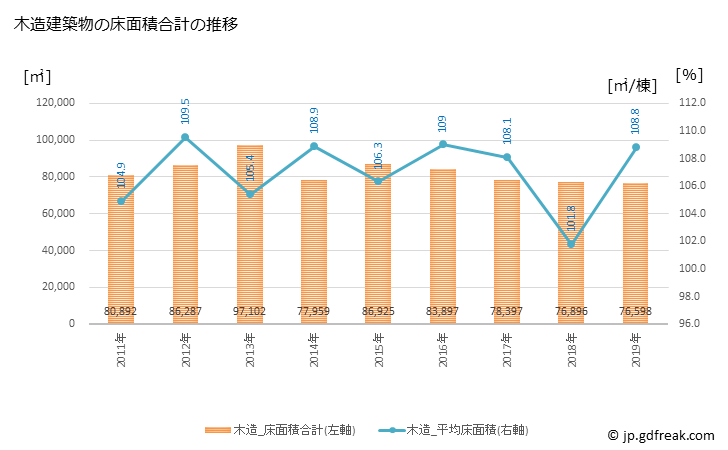 グラフ 年次 新座市(ﾆｲｻﾞｼ 埼玉県)の建築着工の動向 木造建築物の床面積合計の推移