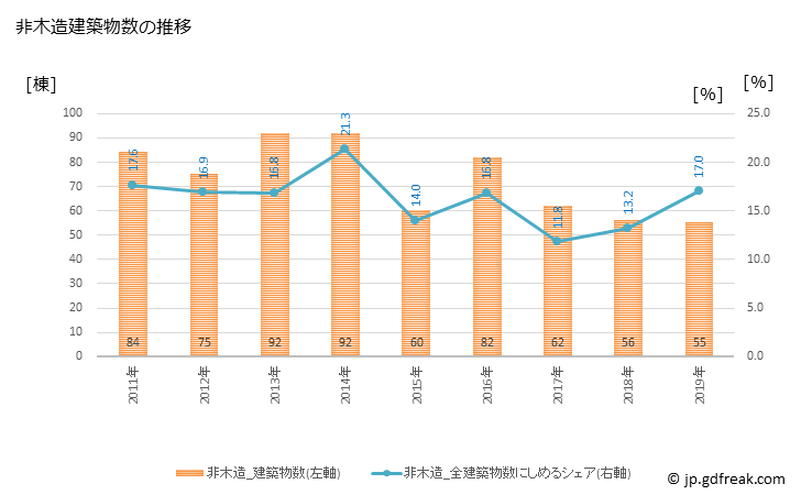グラフ 年次 桶川市(ｵｹｶﾞﾜｼ 埼玉県)の建築着工の動向 非木造建築物数の推移