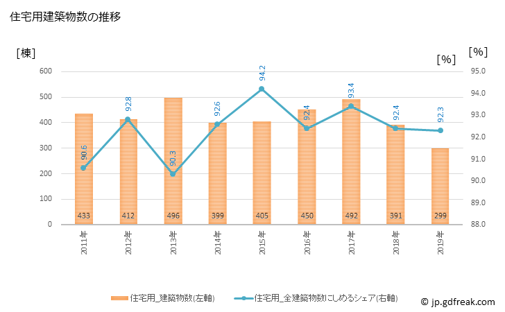 グラフ 年次 桶川市(ｵｹｶﾞﾜｼ 埼玉県)の建築着工の動向 住宅用建築物数の推移
