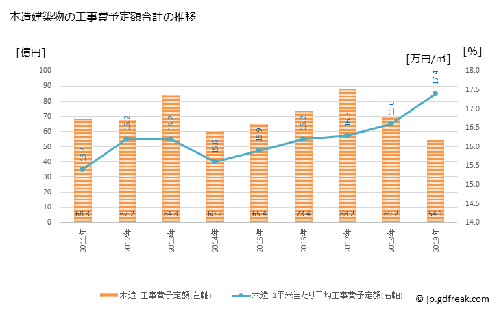 グラフ 年次 桶川市(ｵｹｶﾞﾜｼ 埼玉県)の建築着工の動向 木造建築物の工事費予定額合計の推移