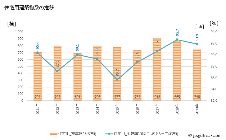 グラフ 年次 久喜市(ｸｷｼ 埼玉県)の建築着工の動向 住宅用建築物数の推移