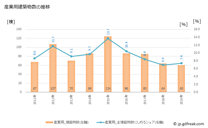 グラフ 年次 久喜市(ｸｷｼ 埼玉県)の建築着工の動向 産業用建築物数の推移