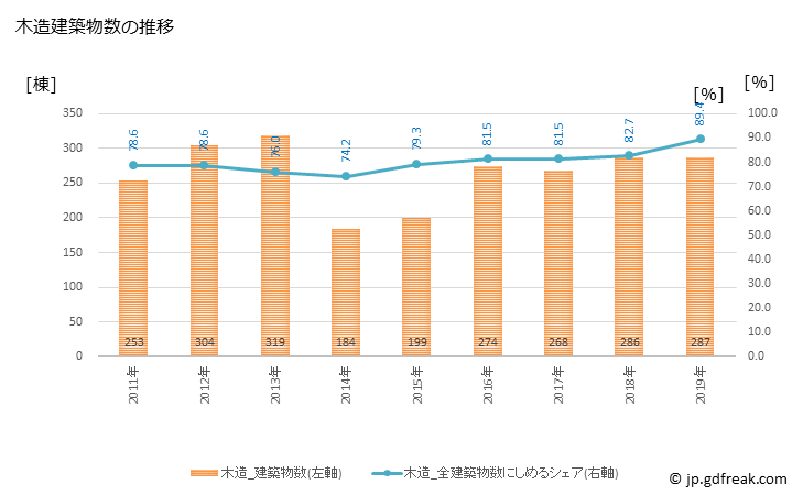 グラフ 年次 北本市(ｷﾀﾓﾄｼ 埼玉県)の建築着工の動向 木造建築物数の推移