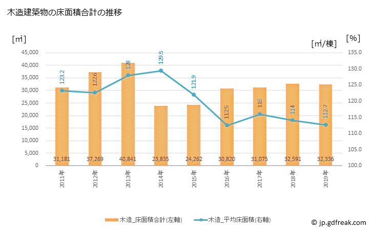 グラフ 年次 北本市(ｷﾀﾓﾄｼ 埼玉県)の建築着工の動向 木造建築物の床面積合計の推移