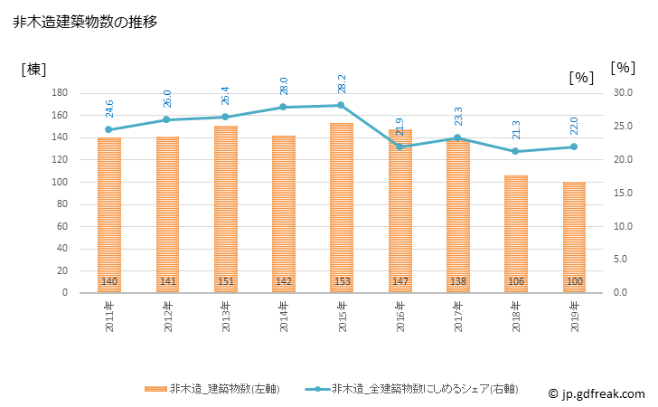 グラフ 年次 八潮市(ﾔｼｵｼ 埼玉県)の建築着工の動向 非木造建築物数の推移