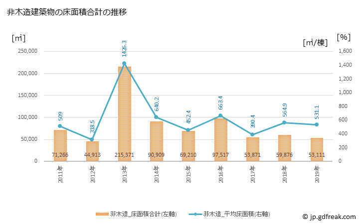 グラフ 年次 八潮市(ﾔｼｵｼ 埼玉県)の建築着工の動向 非木造建築物の床面積合計の推移