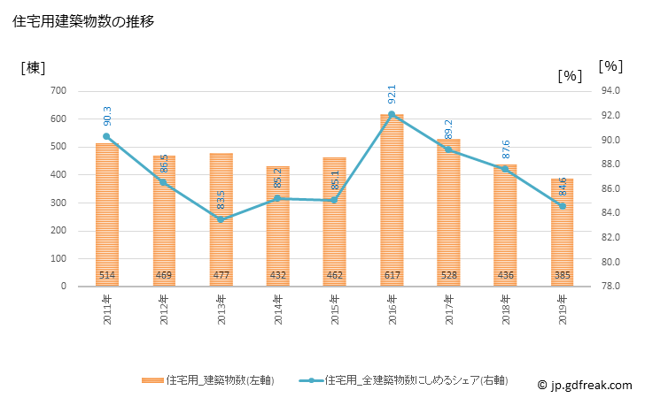 グラフ 年次 八潮市(ﾔｼｵｼ 埼玉県)の建築着工の動向 住宅用建築物数の推移