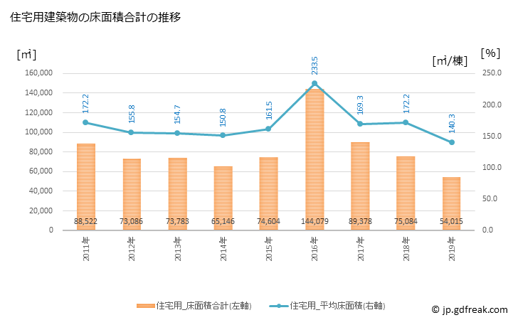 グラフ 年次 八潮市(ﾔｼｵｼ 埼玉県)の建築着工の動向 住宅用建築物の床面積合計の推移