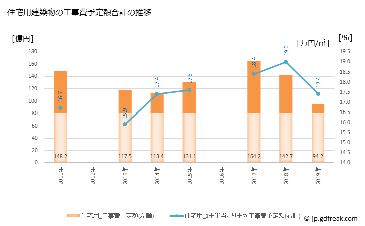 グラフ 年次 八潮市(ﾔｼｵｼ 埼玉県)の建築着工の動向 住宅用建築物の工事費予定額合計の推移