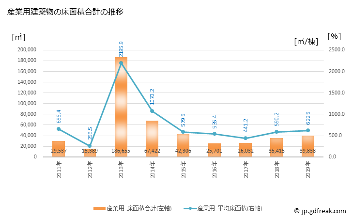グラフ 年次 八潮市(ﾔｼｵｼ 埼玉県)の建築着工の動向 産業用建築物の床面積合計の推移