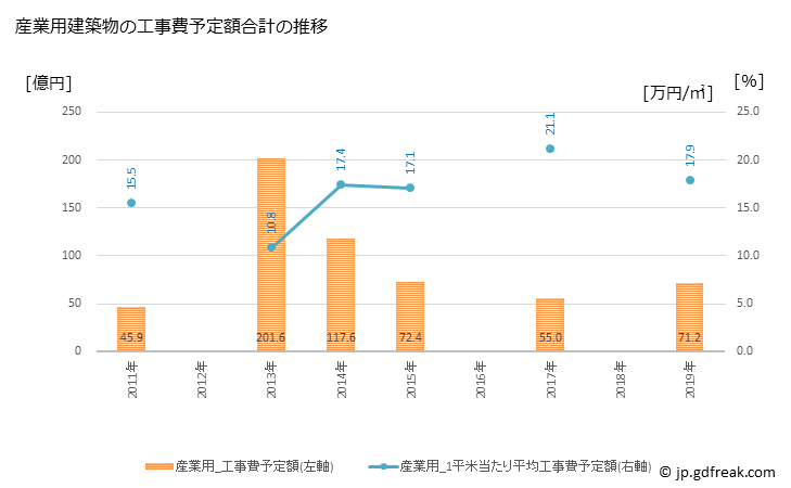 グラフ 年次 八潮市(ﾔｼｵｼ 埼玉県)の建築着工の動向 産業用建築物の工事費予定額合計の推移