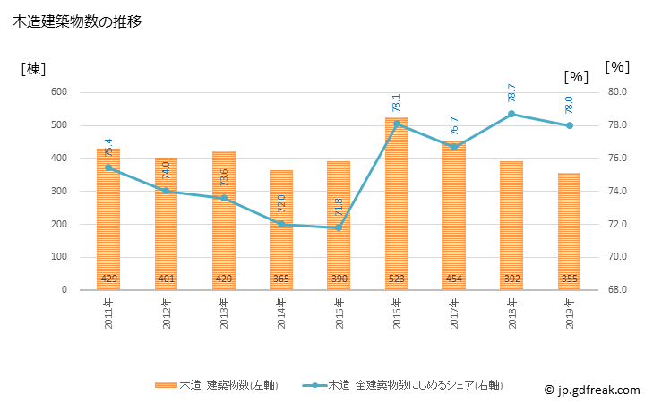 グラフ 年次 八潮市(ﾔｼｵｼ 埼玉県)の建築着工の動向 木造建築物数の推移