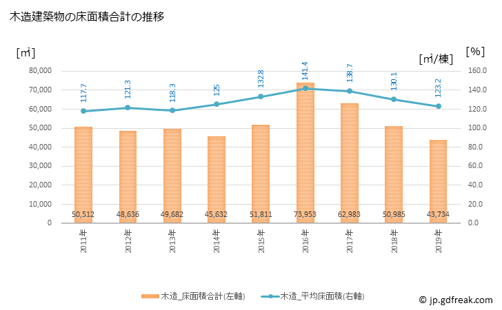 グラフ 年次 八潮市(ﾔｼｵｼ 埼玉県)の建築着工の動向 木造建築物の床面積合計の推移