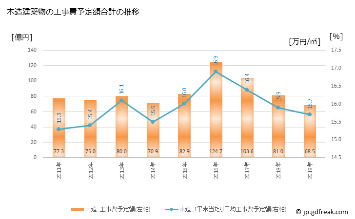 グラフ 年次 八潮市(ﾔｼｵｼ 埼玉県)の建築着工の動向 木造建築物の工事費予定額合計の推移