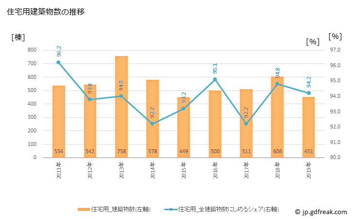グラフ 年次 富士見市(ﾌｼﾞﾐｼ 埼玉県)の建築着工の動向 住宅用建築物数の推移