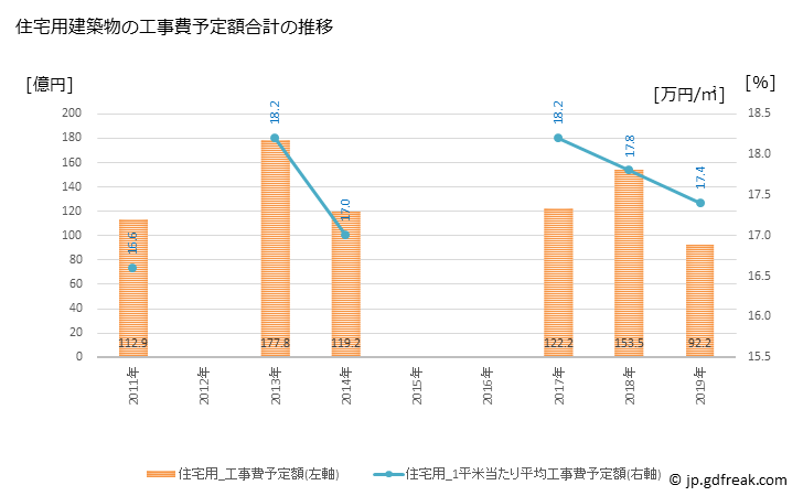 グラフ 年次 富士見市(ﾌｼﾞﾐｼ 埼玉県)の建築着工の動向 住宅用建築物の工事費予定額合計の推移
