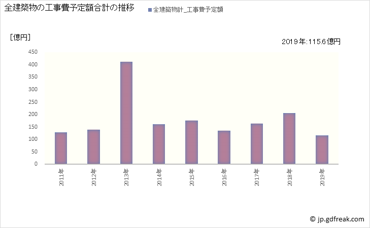 グラフ 年次 富士見市(ﾌｼﾞﾐｼ 埼玉県)の建築着工の動向 全建築物の工事費予定額合計の推移