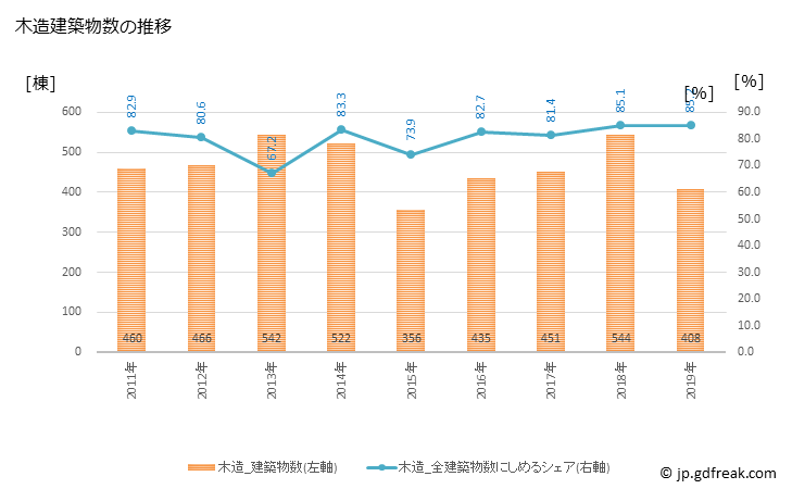 グラフ 年次 富士見市(ﾌｼﾞﾐｼ 埼玉県)の建築着工の動向 木造建築物数の推移