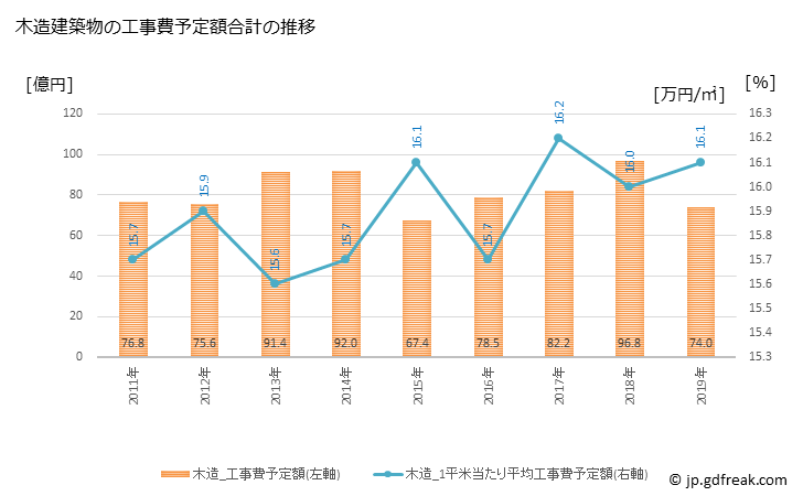 グラフ 年次 富士見市(ﾌｼﾞﾐｼ 埼玉県)の建築着工の動向 木造建築物の工事費予定額合計の推移