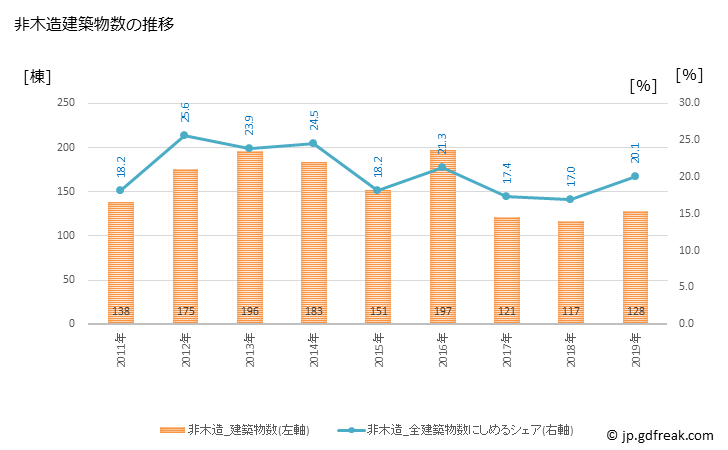グラフ 年次 三郷市(ﾐｻﾄｼ 埼玉県)の建築着工の動向 非木造建築物数の推移