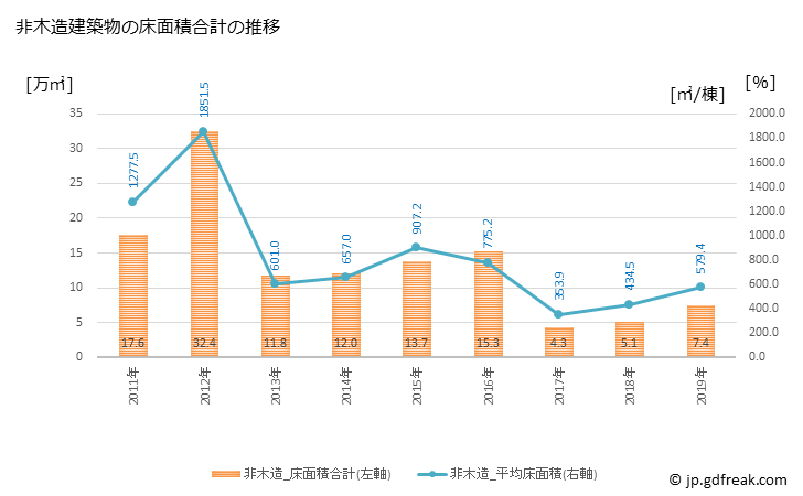 グラフ 年次 三郷市(ﾐｻﾄｼ 埼玉県)の建築着工の動向 非木造建築物の床面積合計の推移