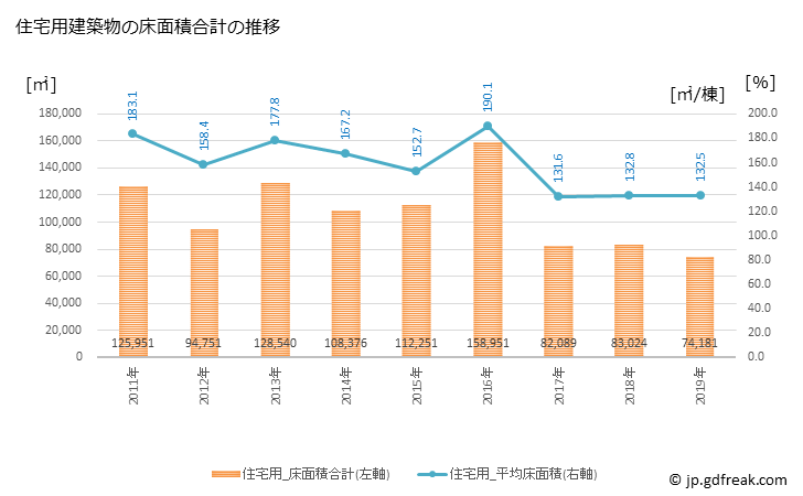 グラフ 年次 三郷市(ﾐｻﾄｼ 埼玉県)の建築着工の動向 住宅用建築物の床面積合計の推移