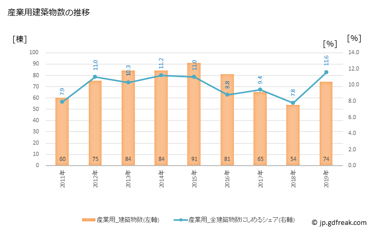 グラフ 年次 三郷市(ﾐｻﾄｼ 埼玉県)の建築着工の動向 産業用建築物数の推移