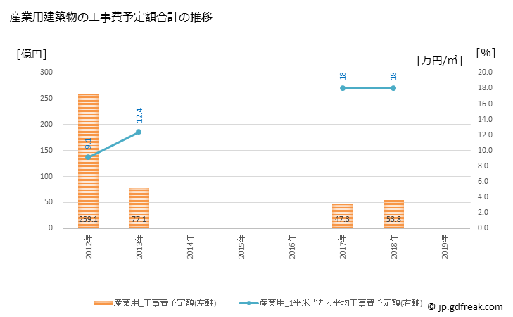 グラフ 年次 三郷市(ﾐｻﾄｼ 埼玉県)の建築着工の動向 産業用建築物の工事費予定額合計の推移