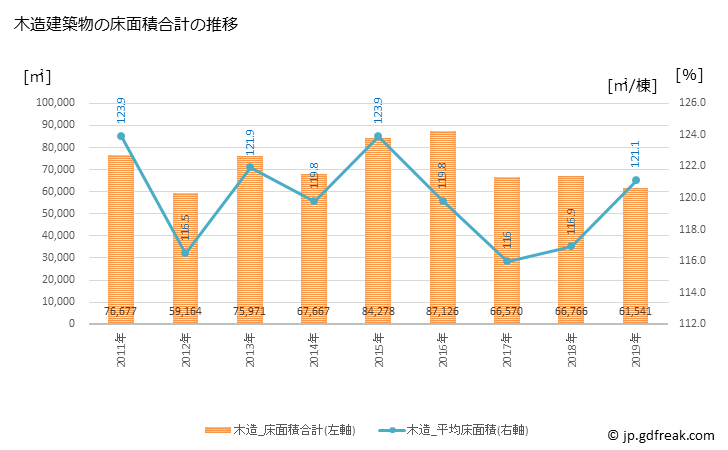 グラフ 年次 三郷市(ﾐｻﾄｼ 埼玉県)の建築着工の動向 木造建築物の床面積合計の推移