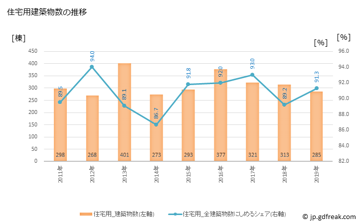 グラフ 年次 蓮田市(ﾊｽﾀﾞｼ 埼玉県)の建築着工の動向 住宅用建築物数の推移