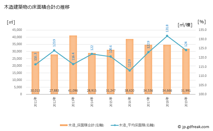 グラフ 年次 蓮田市(ﾊｽﾀﾞｼ 埼玉県)の建築着工の動向 木造建築物の床面積合計の推移