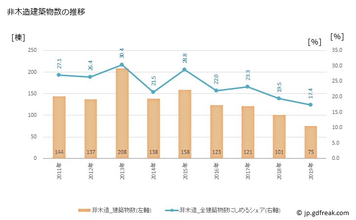 グラフ 年次 坂戸市(ｻｶﾄﾞｼ 埼玉県)の建築着工の動向 非木造建築物数の推移