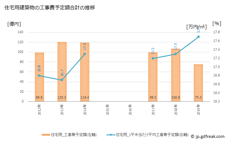 グラフ 年次 坂戸市(ｻｶﾄﾞｼ 埼玉県)の建築着工の動向 住宅用建築物の工事費予定額合計の推移