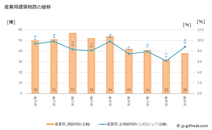 グラフ 年次 坂戸市(ｻｶﾄﾞｼ 埼玉県)の建築着工の動向 産業用建築物数の推移