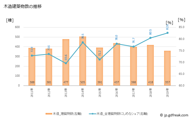グラフ 年次 坂戸市(ｻｶﾄﾞｼ 埼玉県)の建築着工の動向 木造建築物数の推移