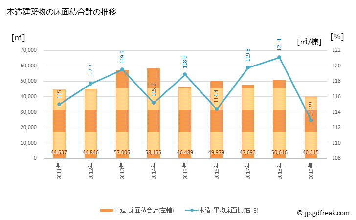グラフ 年次 坂戸市(ｻｶﾄﾞｼ 埼玉県)の建築着工の動向 木造建築物の床面積合計の推移