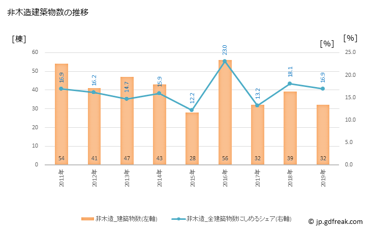 グラフ 年次 幸手市(ｻﾂﾃｼ 埼玉県)の建築着工の動向 非木造建築物数の推移
