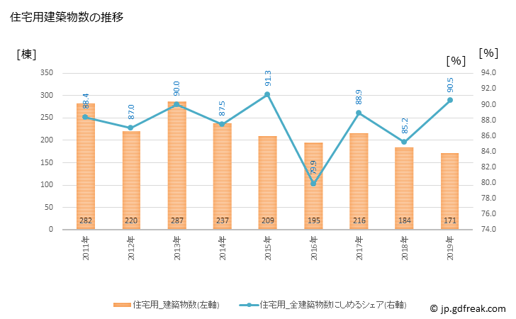 グラフ 年次 幸手市(ｻﾂﾃｼ 埼玉県)の建築着工の動向 住宅用建築物数の推移