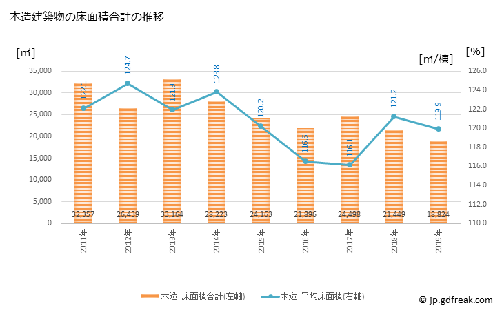 グラフ 年次 幸手市(ｻﾂﾃｼ 埼玉県)の建築着工の動向 木造建築物の床面積合計の推移