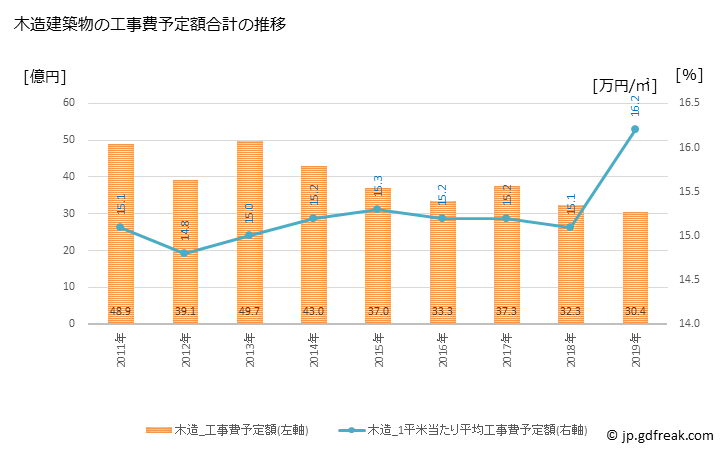 グラフ 年次 幸手市(ｻﾂﾃｼ 埼玉県)の建築着工の動向 木造建築物の工事費予定額合計の推移