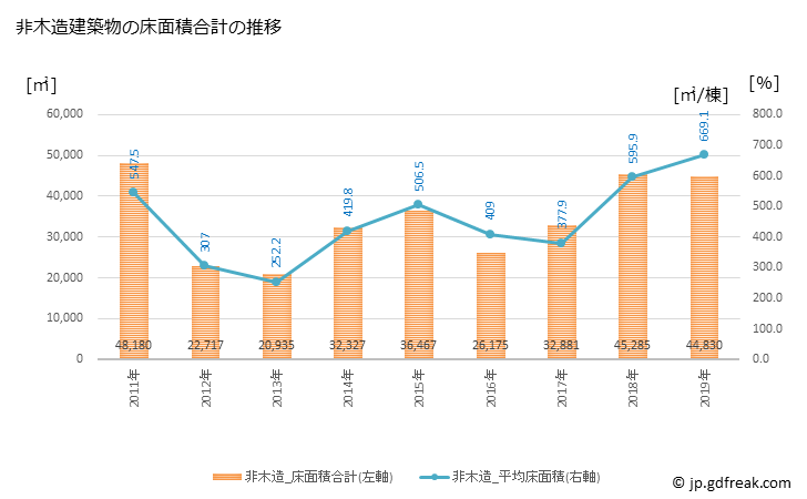 グラフ 年次 鶴ヶ島市(ﾂﾙｶﾞｼﾏｼ 埼玉県)の建築着工の動向 非木造建築物の床面積合計の推移