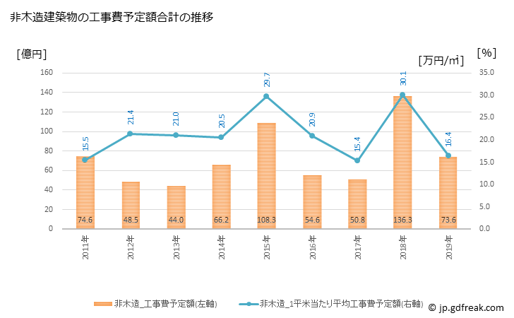 グラフ 年次 鶴ヶ島市(ﾂﾙｶﾞｼﾏｼ 埼玉県)の建築着工の動向 非木造建築物の工事費予定額合計の推移