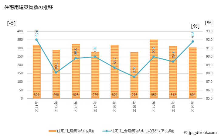 グラフ 年次 鶴ヶ島市(ﾂﾙｶﾞｼﾏｼ 埼玉県)の建築着工の動向 住宅用建築物数の推移