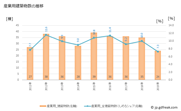 グラフ 年次 鶴ヶ島市(ﾂﾙｶﾞｼﾏｼ 埼玉県)の建築着工の動向 産業用建築物数の推移