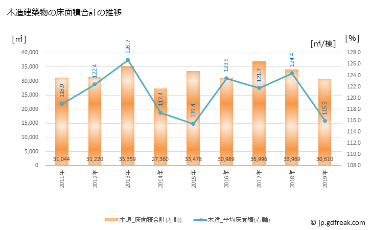グラフ 年次 鶴ヶ島市(ﾂﾙｶﾞｼﾏｼ 埼玉県)の建築着工の動向 木造建築物の床面積合計の推移