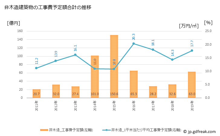 グラフ 年次 日高市(ﾋﾀﾞｶｼ 埼玉県)の建築着工の動向 非木造建築物の工事費予定額合計の推移