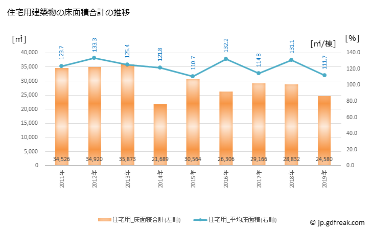 グラフ 年次 日高市(ﾋﾀﾞｶｼ 埼玉県)の建築着工の動向 住宅用建築物の床面積合計の推移