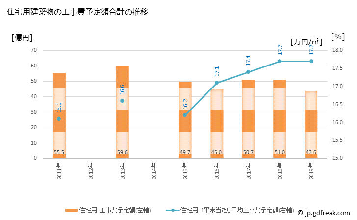 グラフ 年次 日高市(ﾋﾀﾞｶｼ 埼玉県)の建築着工の動向 住宅用建築物の工事費予定額合計の推移